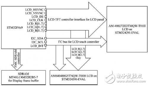 基于STM32F4x9微处理器的LCD显示设计