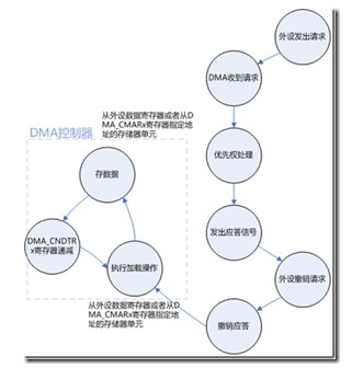 STM32中的DMA的实际应用