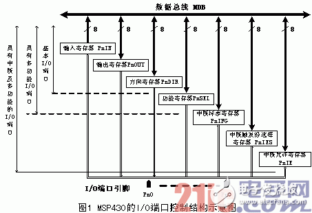 MSP430与I2C总线接口技术的高效输出方案研究