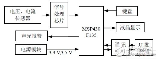 以MSP430单片机为核心的电力传输线路监测系统设计