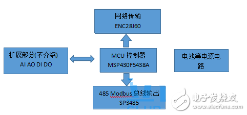 基于MCU msp430f5438A芯片的多功能智能门禁锁设计