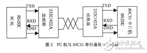 以89C51单片机和PC机为核心的远程数据采集多机系统设计