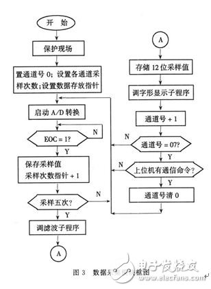 以89C51单片机和PC机为核心的远程数据采集多机系统设计