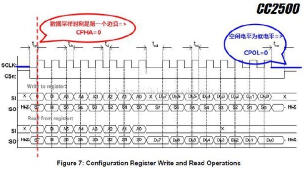 STM32单片机SPI极性和相位的设置方法