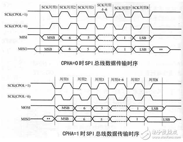 STM32单片机SPI极性和相位的设置方法