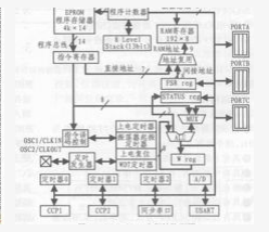 PIC单片机位域结构的应用解析