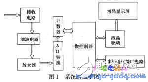 PIC单片机对复费率电能表时钟误差分析仪系统的设计