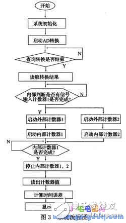 PIC单片机对复费率电能表时钟误差分析仪系统的设计