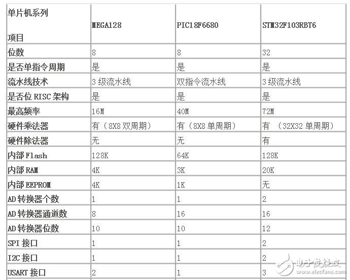 stm32单片机与pic单片机的优缺点对比分析