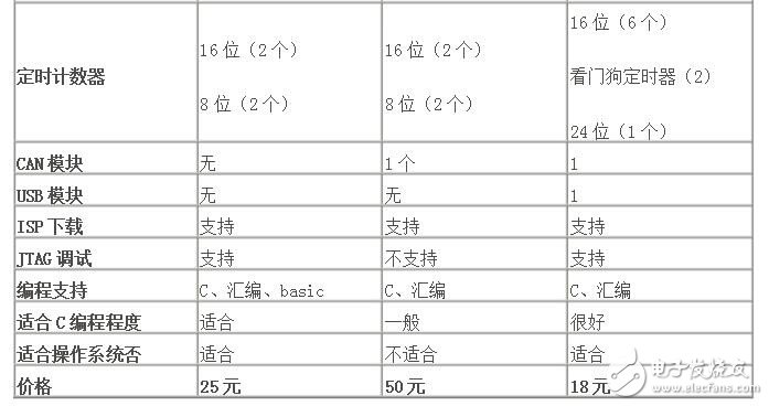 stm32单片机与pic单片机的优缺点对比分析