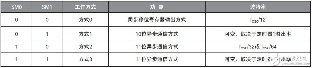 51单片机串口通信的原理与应用流程解析