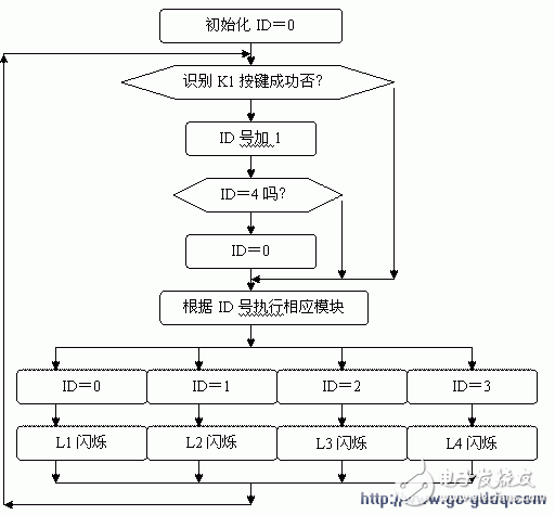 AT89S51单片机发光二极管多功能闪烁的设计