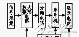 以AT89C51单片机为核心的量程自动切换频率设计