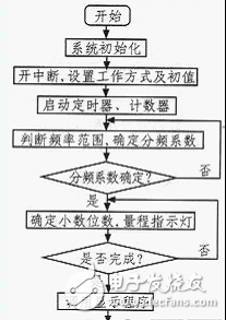 以AT89C51单片机为核心的量程自动切换频率设计