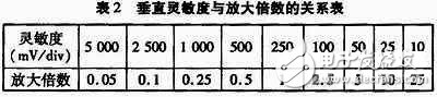 如何设计一个以stm32为控制核心的数字示波器？