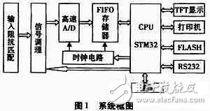 如何设计一个以stm32为控制核心的数字示波器？