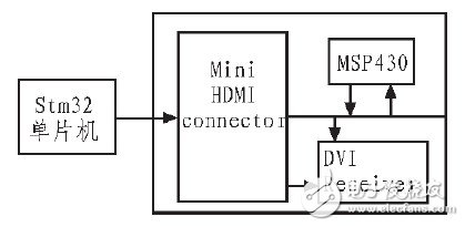 成本低、易于编程控制的DLP投影STM32单片机驱动电路研究设计