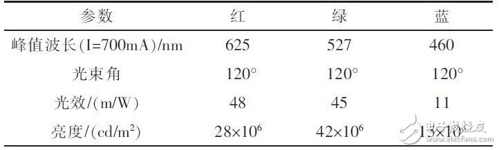 成本低、易于编程控制的DLP投影STM32单片机驱动电路研究设计