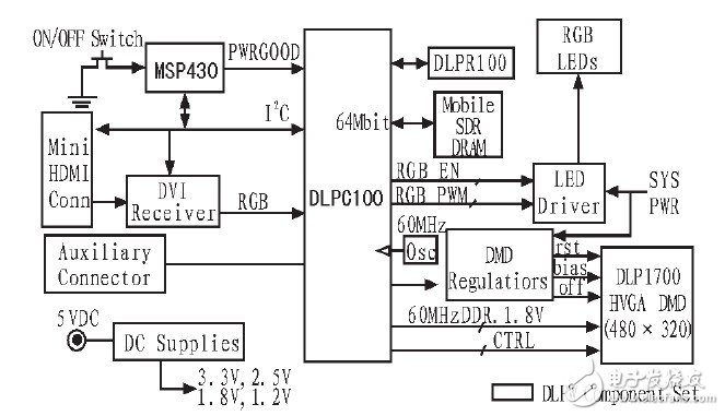 成本低、易于编程控制的DLP投影STM32单片机驱动电路研究设计