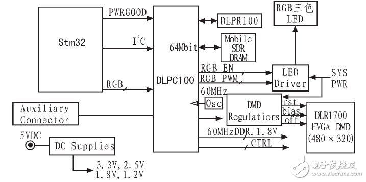 成本低、易于编程控制的DLP投影STM32单片机驱动电路研究设计