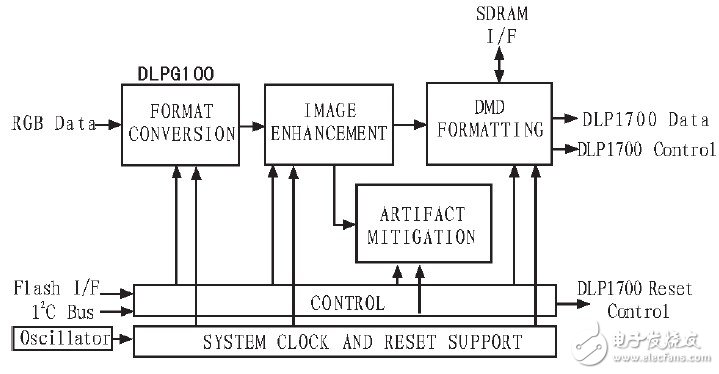 成本低、易于编程控制的DLP投影STM32单片机驱动电路研究设计