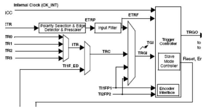 STM32定时器配置定时时间总结