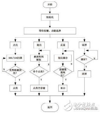 以PIC单片机为主要核心控制元件的LED模块书写显示屏设计