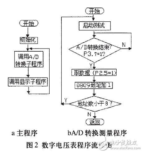 以AT89c51单片机为核心的数字电压表控制系统设计