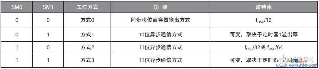 51单片机串行通信的原理解析