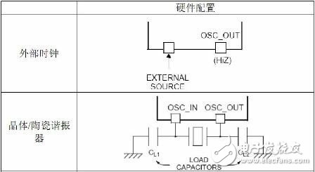 快速看懂STM32-电源、时钟、复位电路及 源代码