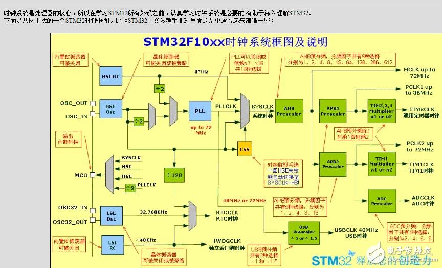 快速看懂STM32-电源、时钟、复位电路及 源代码