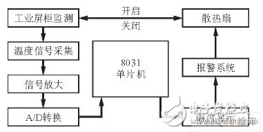 以MCS-51单片机系统为核心的工业屏柜散热设计方案