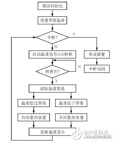 以MCS-51单片机系统为核心的工业屏柜散热设计方案