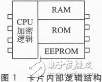  STM32单片机的PSAM卡驱动模块设计