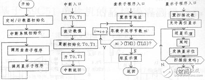 以89C51单片机为核心的低成本便携式数字显示环境噪声测量仪设计