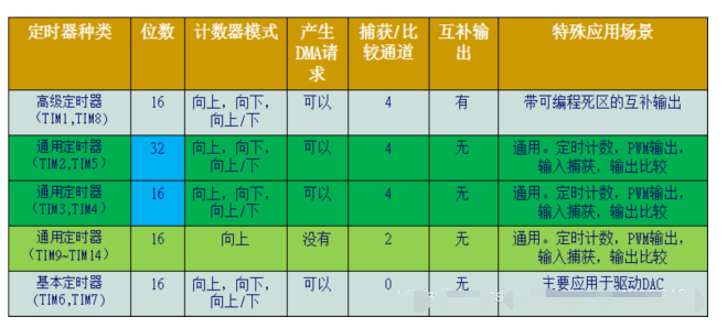 STM32定时器原理与使用