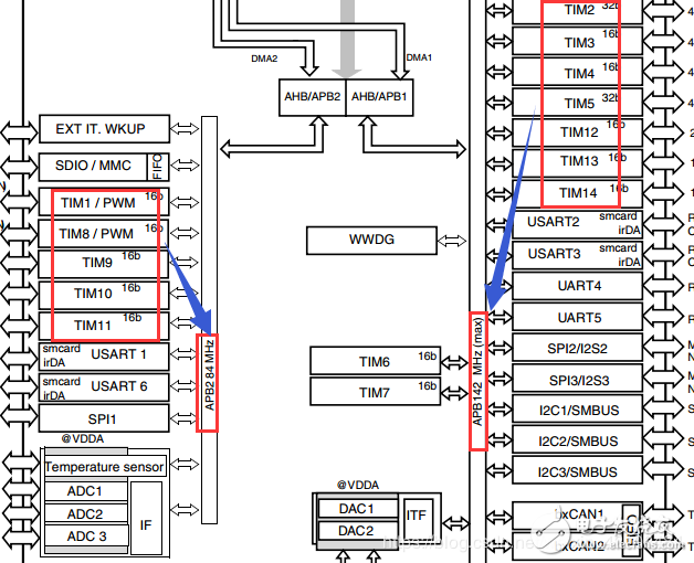 STM32定时器原理与使用