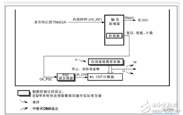 STM32定时器：捕获功能的输入输出对比