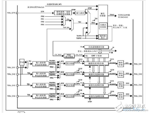 STM32定时器：捕获功能的输入输出对比