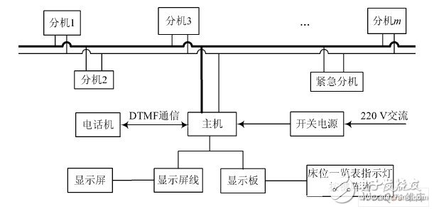 如何设计一个以PIC单片机为核心的医用呼叫对讲系统？