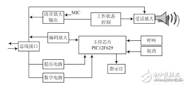 如何设计一个以PIC单片机为核心的医用呼叫对讲系统？