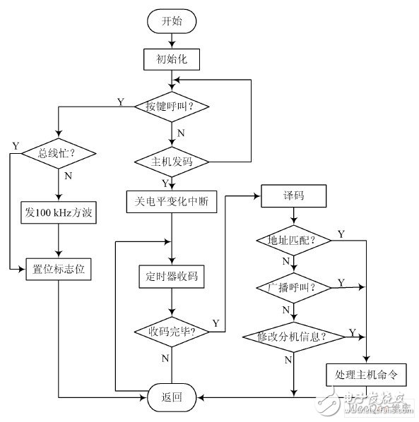 如何设计一个以PIC单片机为核心的医用呼叫对讲系统？