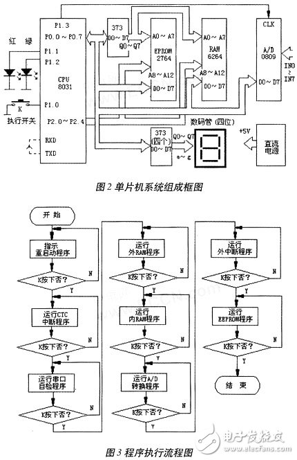  单片机系统的故障重现设计及实现