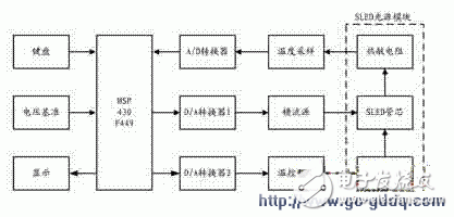 以MSP430F449单片机为控制核心的智能数字化SLED控制系统设计