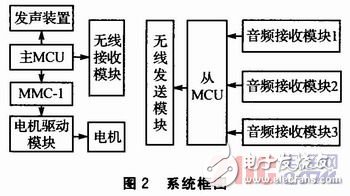 如何设计一个以STM32控制为核心的声音导引系统？