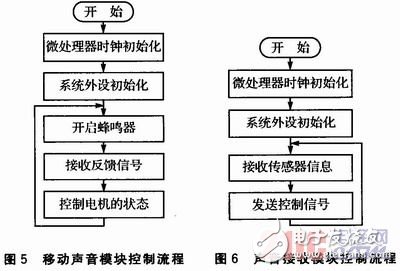 如何设计一个以STM32控制为核心的声音导引系统？