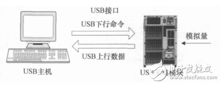 基于STM32F103的USB数据采集模块的设计