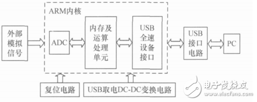 基于STM32F103的USB数据采集模块的设计