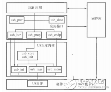 基于STM32F103的USB数据采集模块的设计