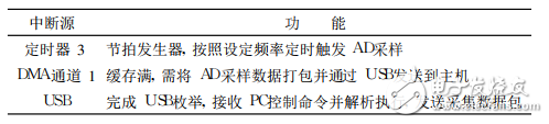 基于STM32F103的USB数据采集模块的设计